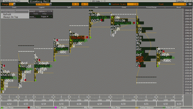 20120622 SPX market profile.gif