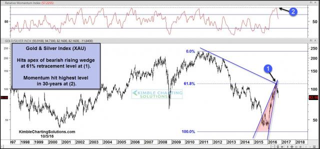xau-breaking-steep-rising-wedge-support-oct-5.jpg (1573×733)