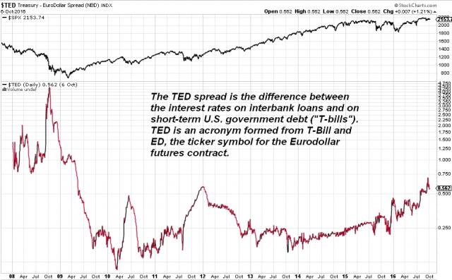 161007 - TED Spread.jpg