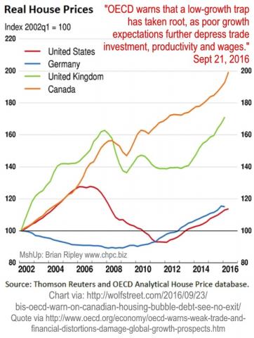 OECD Real House Prices
