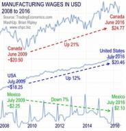 Manufacturing wages in Canada, USA & Mexico