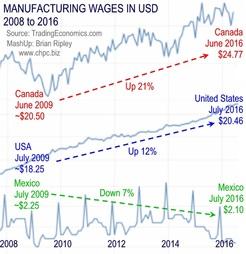 Manufacturing wages in Canada, USA & Mexico