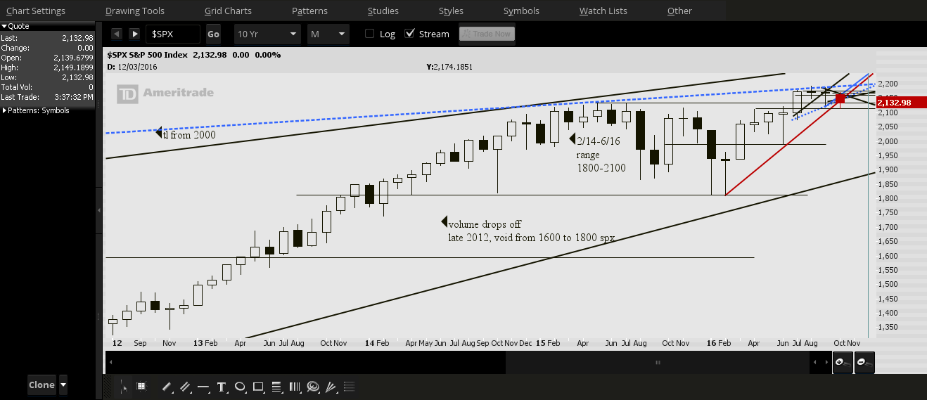 2016-10-15-PROPHET spx 2.png