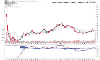 Biiwii TA and Commentary: Frontier Emerging Markets fund FFD