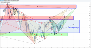 Weekly Markets Analysis