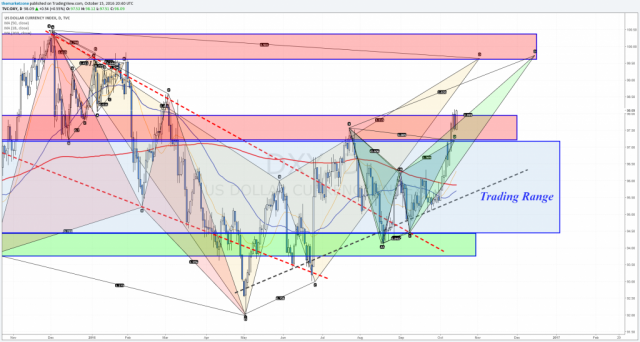 Weekly Markets Analysis