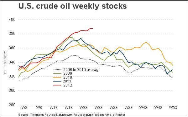 Crude Oil Futures Bouncing Near Their Lows of 2012 - Alpha Now