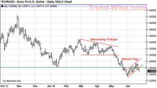 Euro:USD - 25 Jun 12.jpg