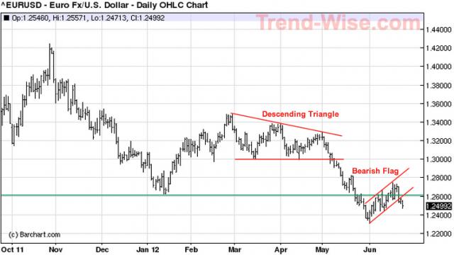 Euro:USD - 25 Jun 12.jpg