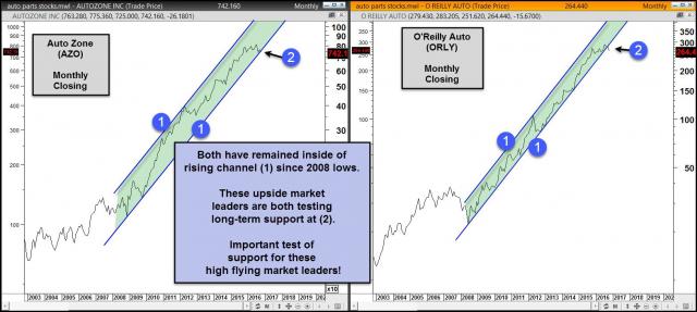 auto-parts-companies-testing-steep-rising-support-nov-1.jpg (1567×705)