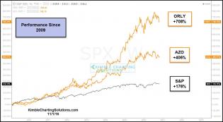 performance-auto-parts-stocks-to-spx-nov-1.jpg (1232×677)