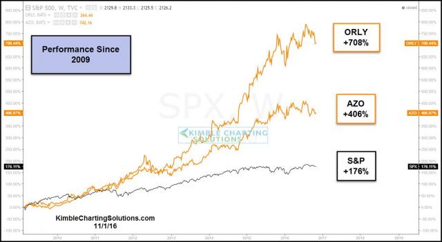 performance-auto-parts-stocks-to-spx-nov-1.jpg (1232×677)