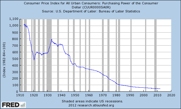 Graph of Consumer Price Index for All Urban Consumers: Purchasing Power of the Consumer Dollar