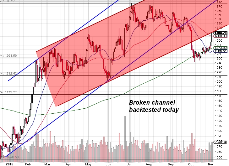 161102 - Gold daily chart.jpg