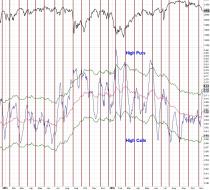 161103 - Equities Only Put-Call Ratio with SMA envelopes.jpg