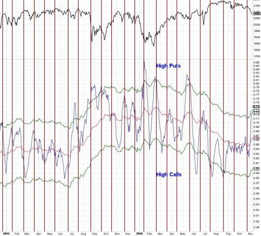 161103 - Equities Only Put-Call Ratio with SMA envelopes.jpg
