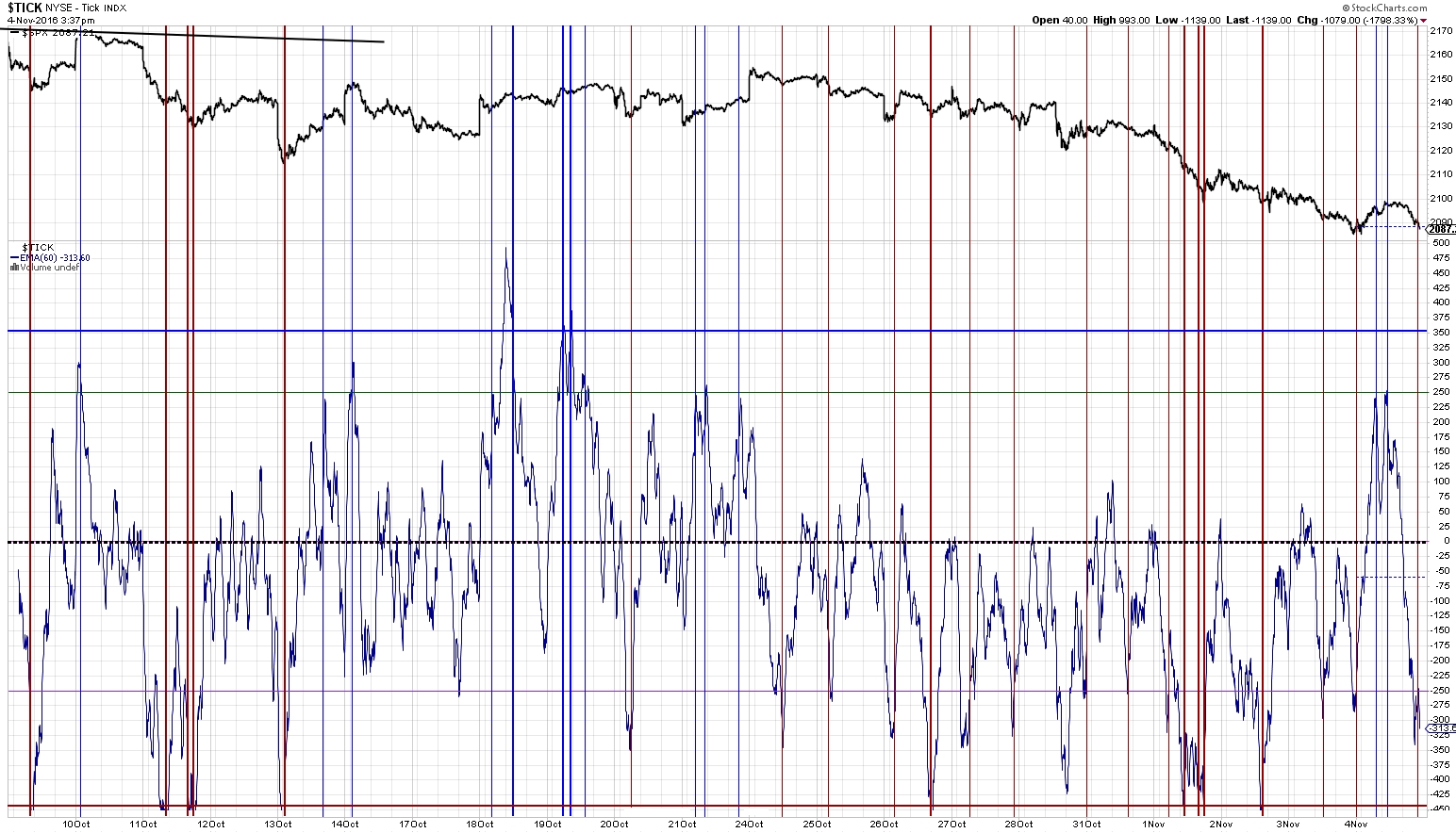 161104 - TICK 60min SMA 250 zone.jpg