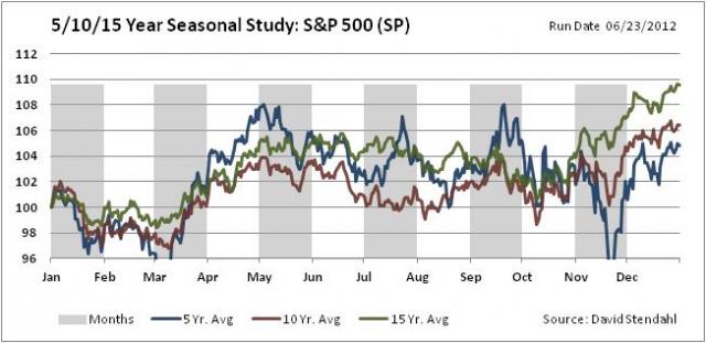 Seasonal Charts: S&P 500 Index | Signal Financial Group