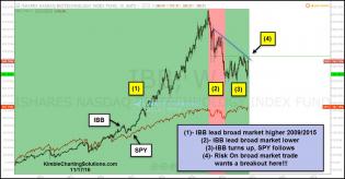 ibb-leader-over-spy-testing-key-resistance-level-nov-17.jpg (1294×674)