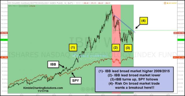 ibb-leader-over-spy-testing-key-resistance-level-nov-17.jpg (1294×674)