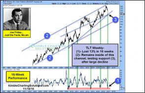 joe-friday-tlt-testing-key-support-test-after-big-loss-nov-18.jpg (989×637)