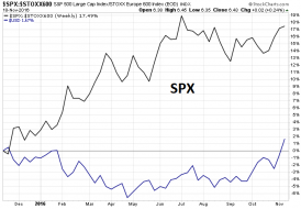 20161120_SPX_STOXX_USD.png