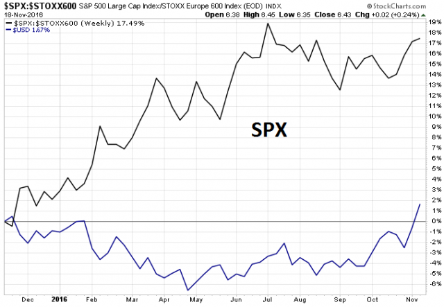 20161120_SPX_STOXX_USD.png