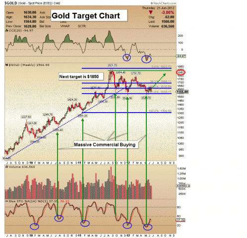 http://www.321gold.com/editorials/sfs/hubbartt062212/gold_target.gif
