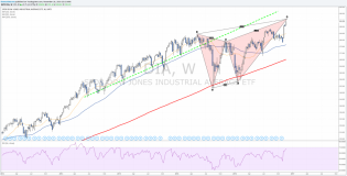 Weekly Markets Analysis 