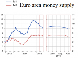 20161128_EuroAreaMoneySupply.png