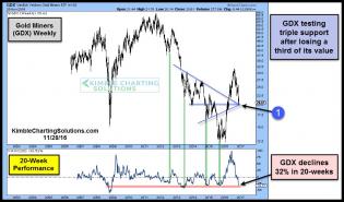 gdx-testing-triple-support-after-falling-30-percent-nov-28.jpg (1095×646)