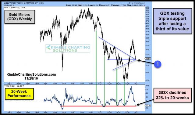 gdx-testing-triple-support-after-falling-30-percent-nov-28.jpg (1095×646)