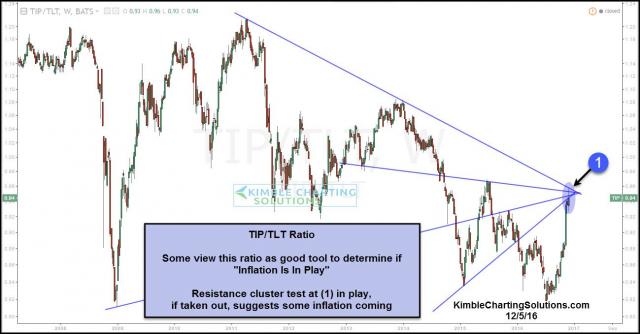 tip-tlt-ratio-testing-resistance-cluster-dec-5.jpg (1299×679)