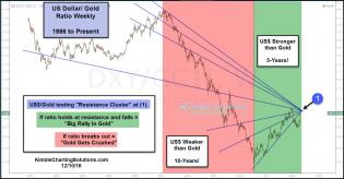 dollar-gold-ratio-facing-resistance-cluster-dec-10-1.jpg (1297×679)