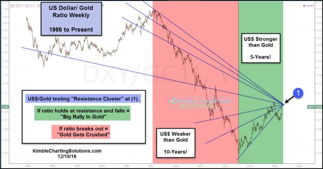 dollar-gold-ratio-facing-resistance-cluster-dec-10-1.jpg (1297×679)