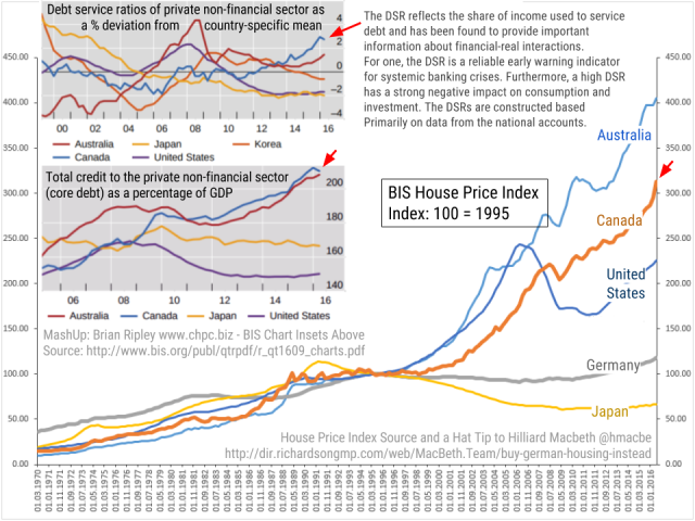 BIS housing price index data of Australia, Canada, U.S. Germany and Japan