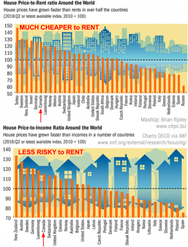 ranking of cities with respect to house price to rent and house price to income ratios.