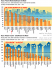 ranking of cities with respect to house price to rent and house price to income ratios.