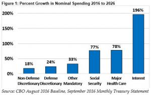 The Cost of Rising Interest Rates | Committee for a Responsible Federal Budget