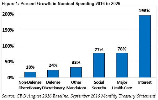 The Cost of Rising Interest Rates | Committee for a Responsible Federal Budget