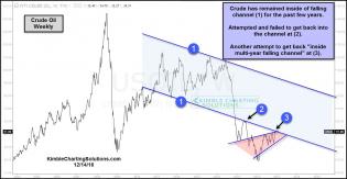 crude-oil-testing-multi-falling-channel-resistance-dec-14.jpg (1297×675)