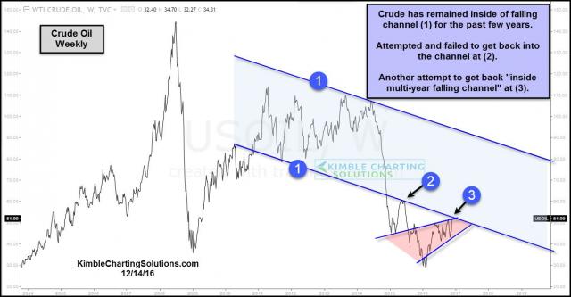 crude-oil-testing-multi-falling-channel-resistance-dec-14.jpg (1297×675)