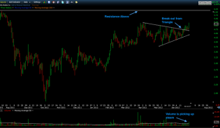 Trading Blues: GLUU Breakout