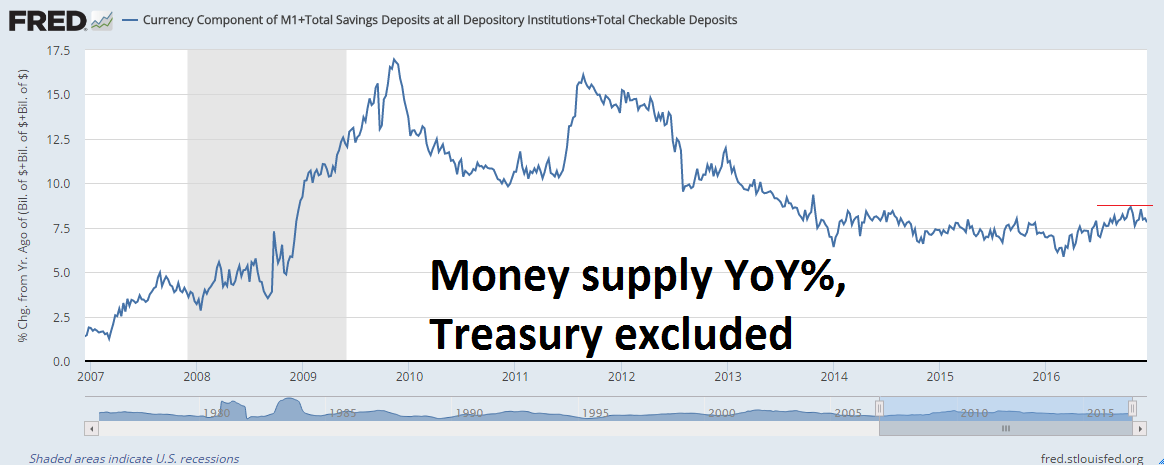 20161223_US_MoneySupply_2.png