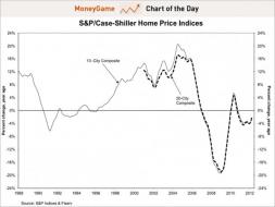COTD Case Shiller Housing Prices