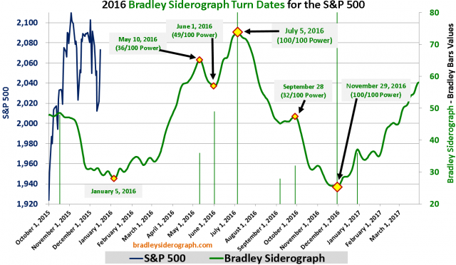 2016+S%26P+500+Bradley+Siderograph+Turn+Dates+Large+%282015-12-16%29.png (1327×773)