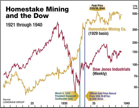 Gold Stocks in a Depression | Casey Research