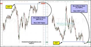 stock-bond-ratios-at-2007-extremes-jan-9.jpg (1296×680)