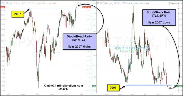 stock-bond-ratios-at-2007-extremes-jan-9.jpg (1296×680)