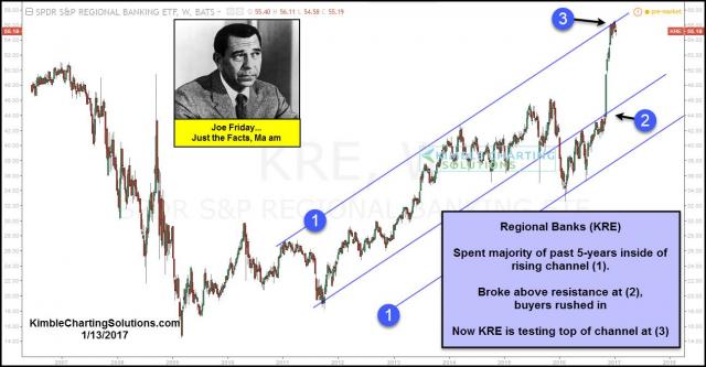 joe-friday-regional-banks-testing-breakout-level-jan-13-2017.jpg (1296×675)